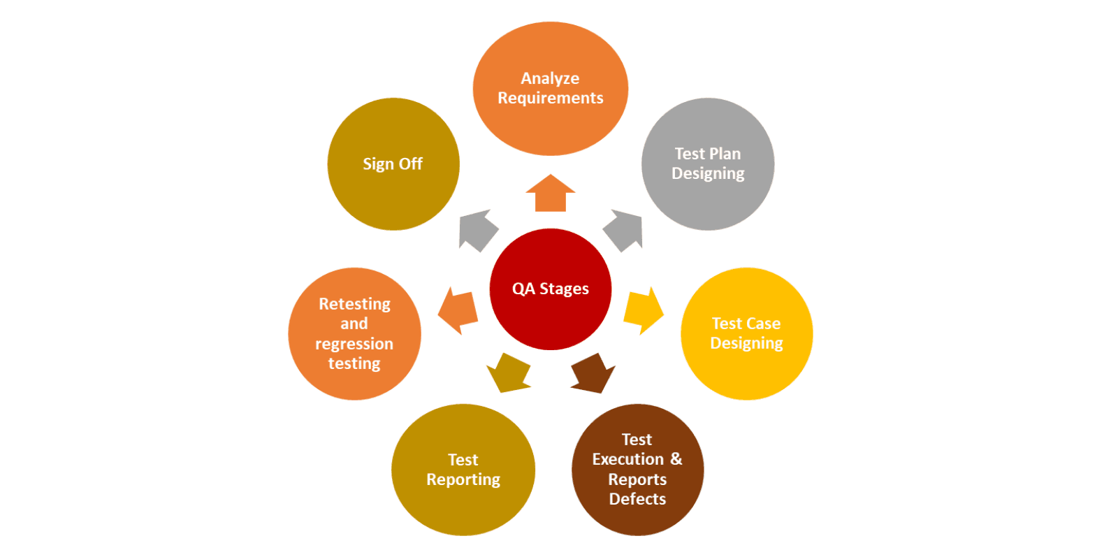 Stages of QA Process