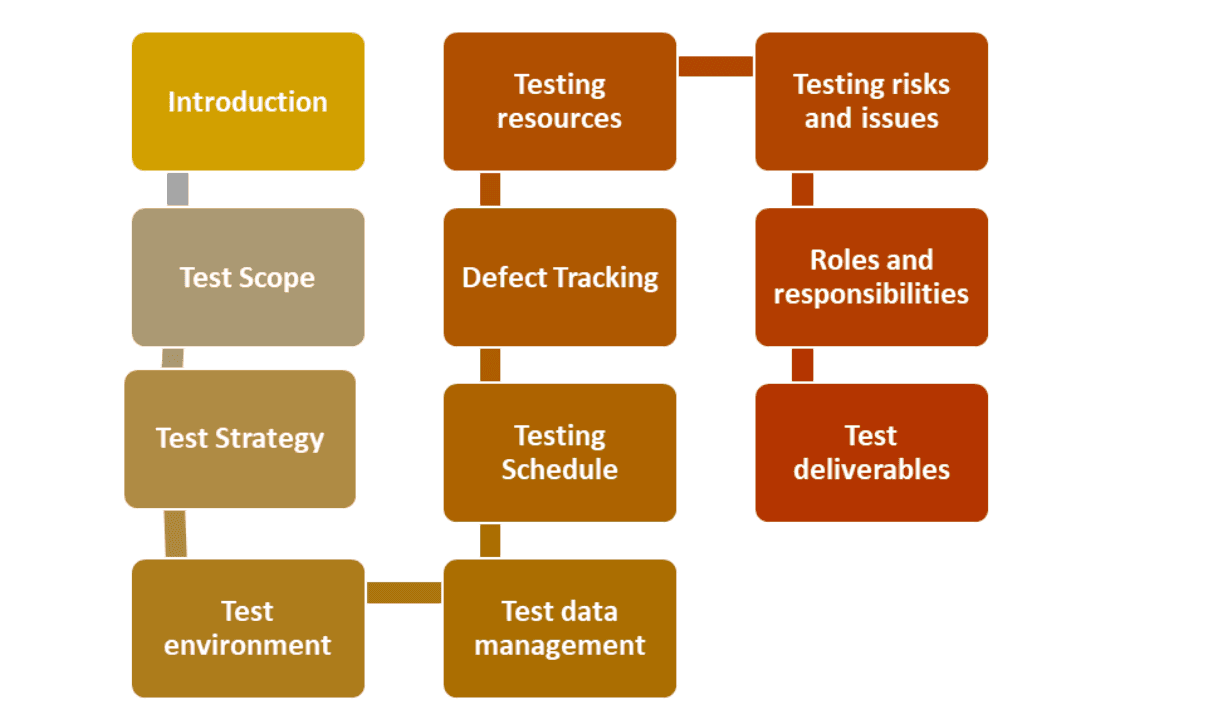 Test Plan Designing