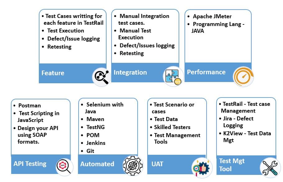 Tools and technologies