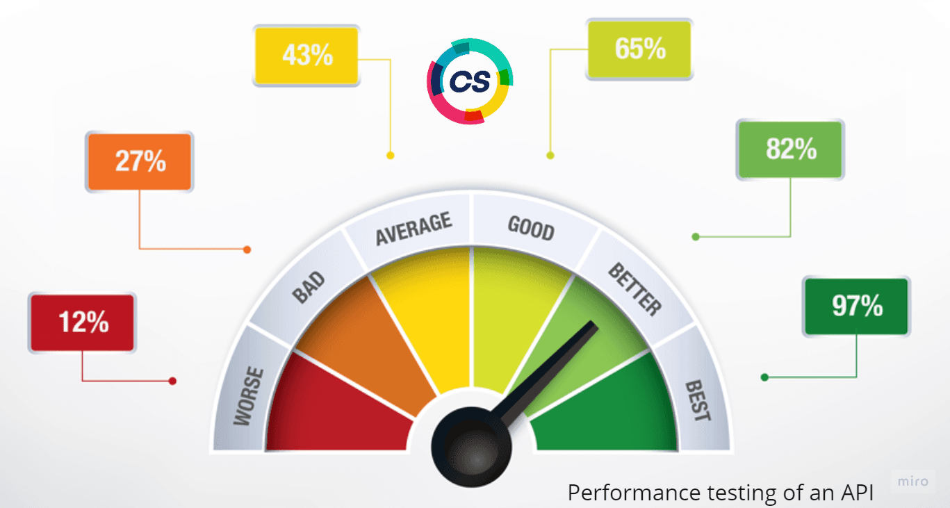 Performance testing of APIs