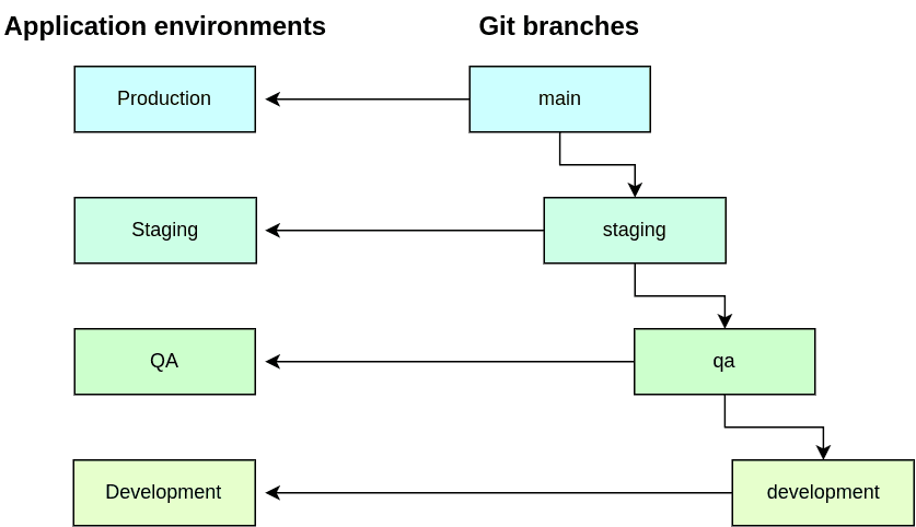 Primary branches and application environments