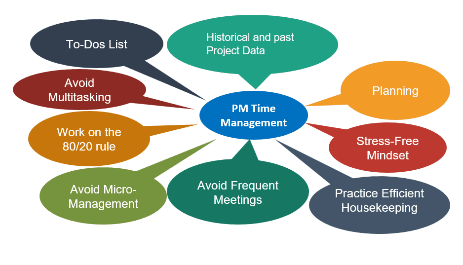 Time Management