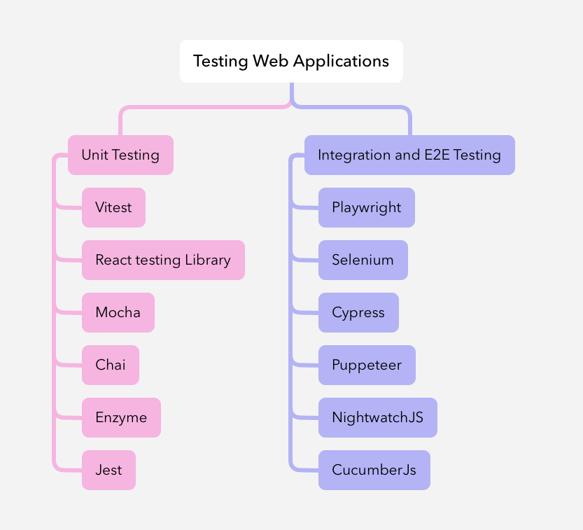 Testing Web Applications.png