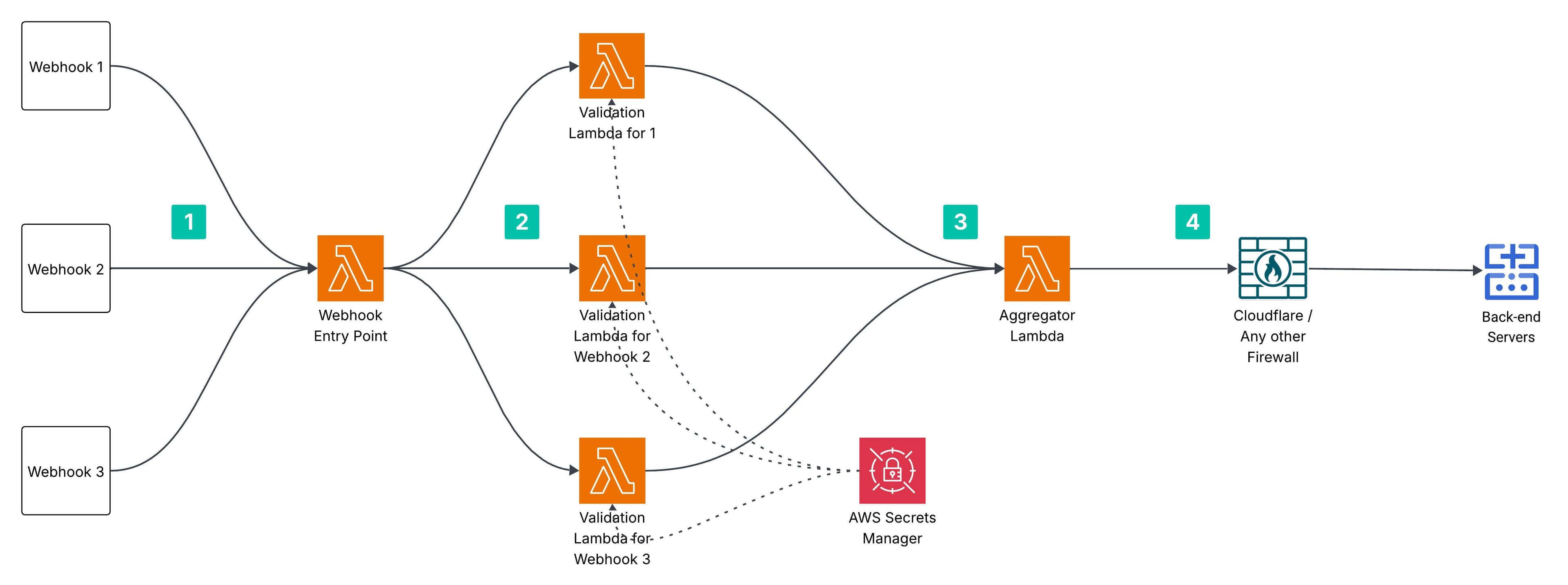 Forwarding standardized payloads to the back-end