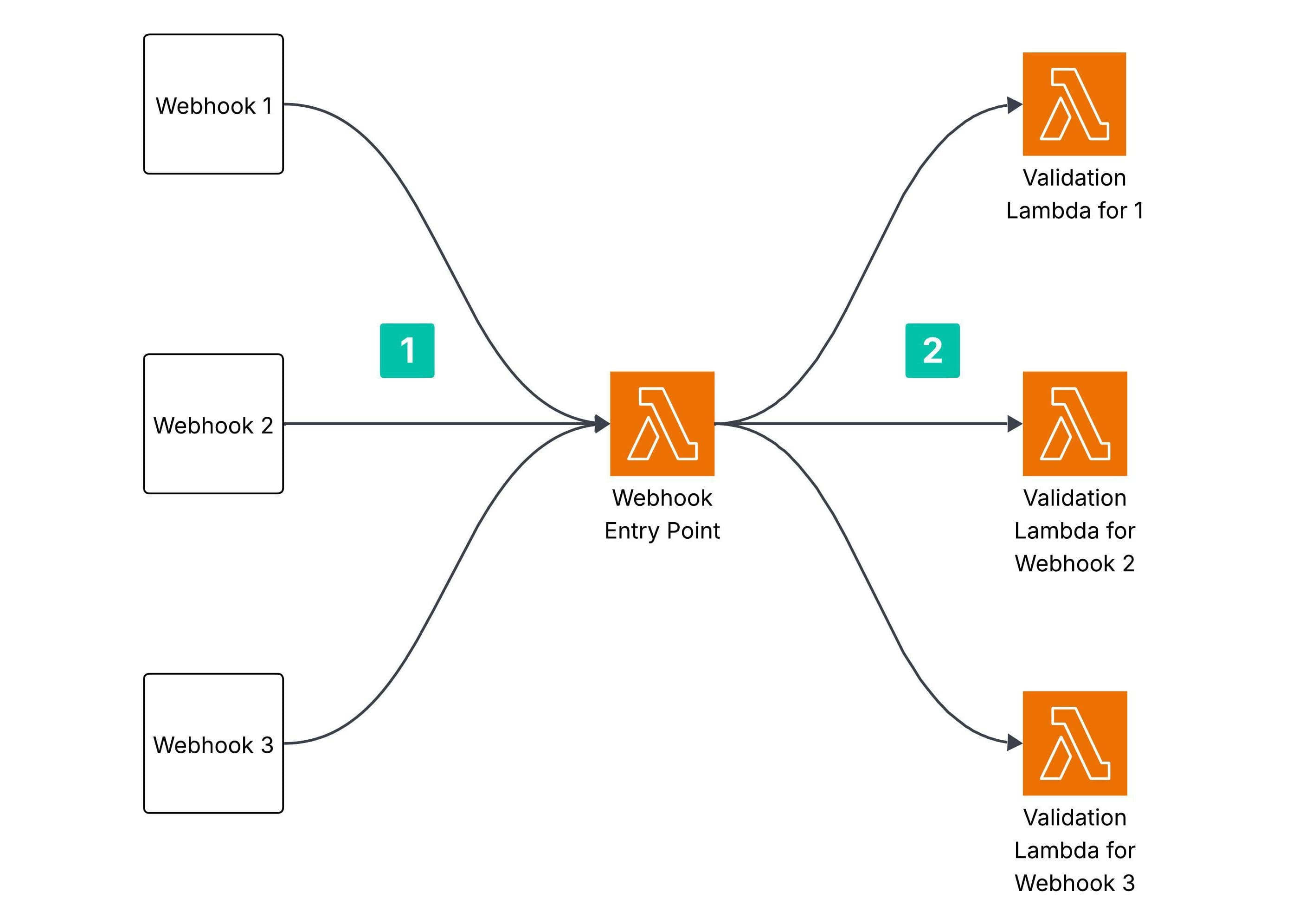 Passing control to validation Lambda