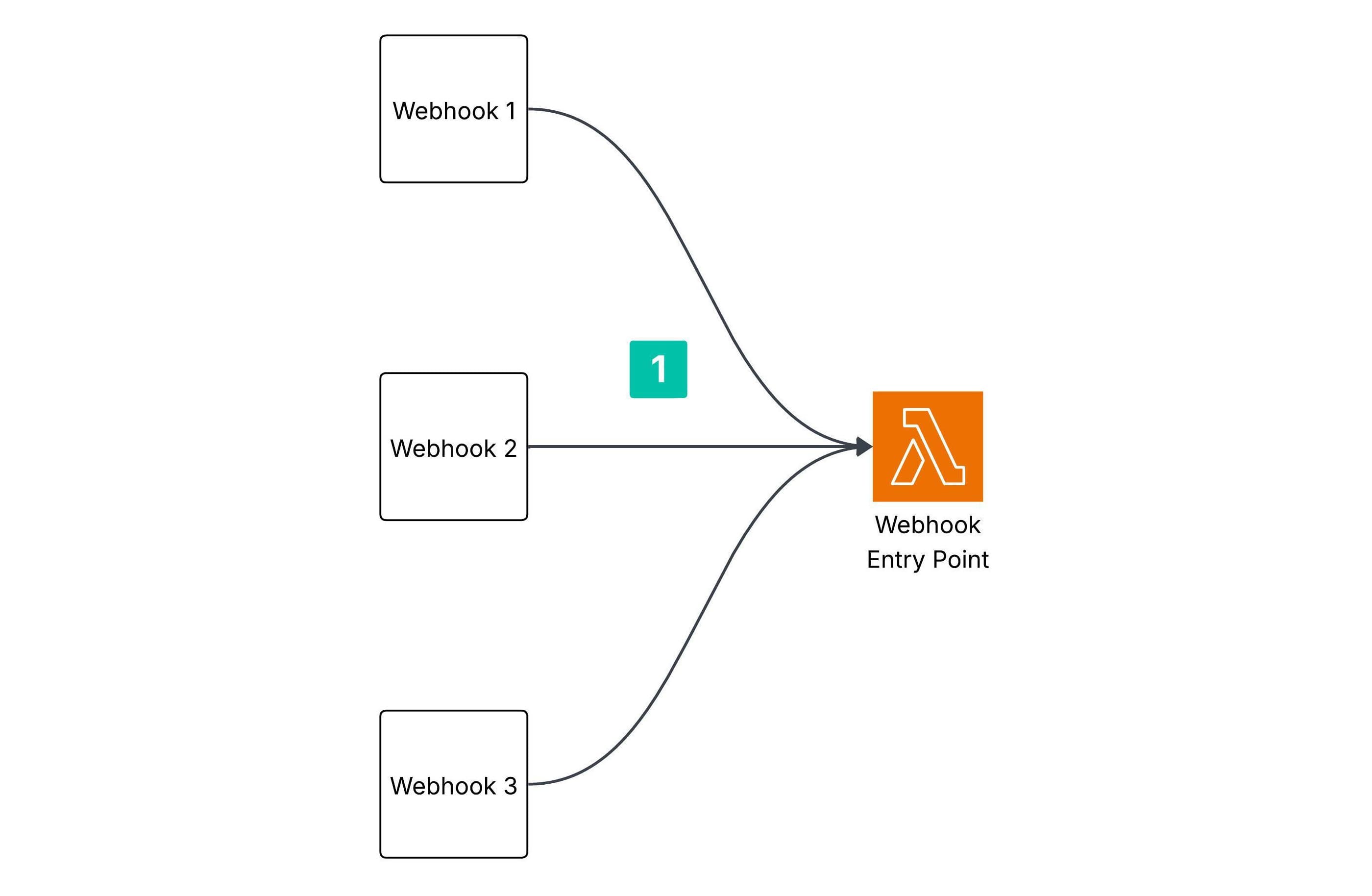 Receiving webhooks on AWS Lambda