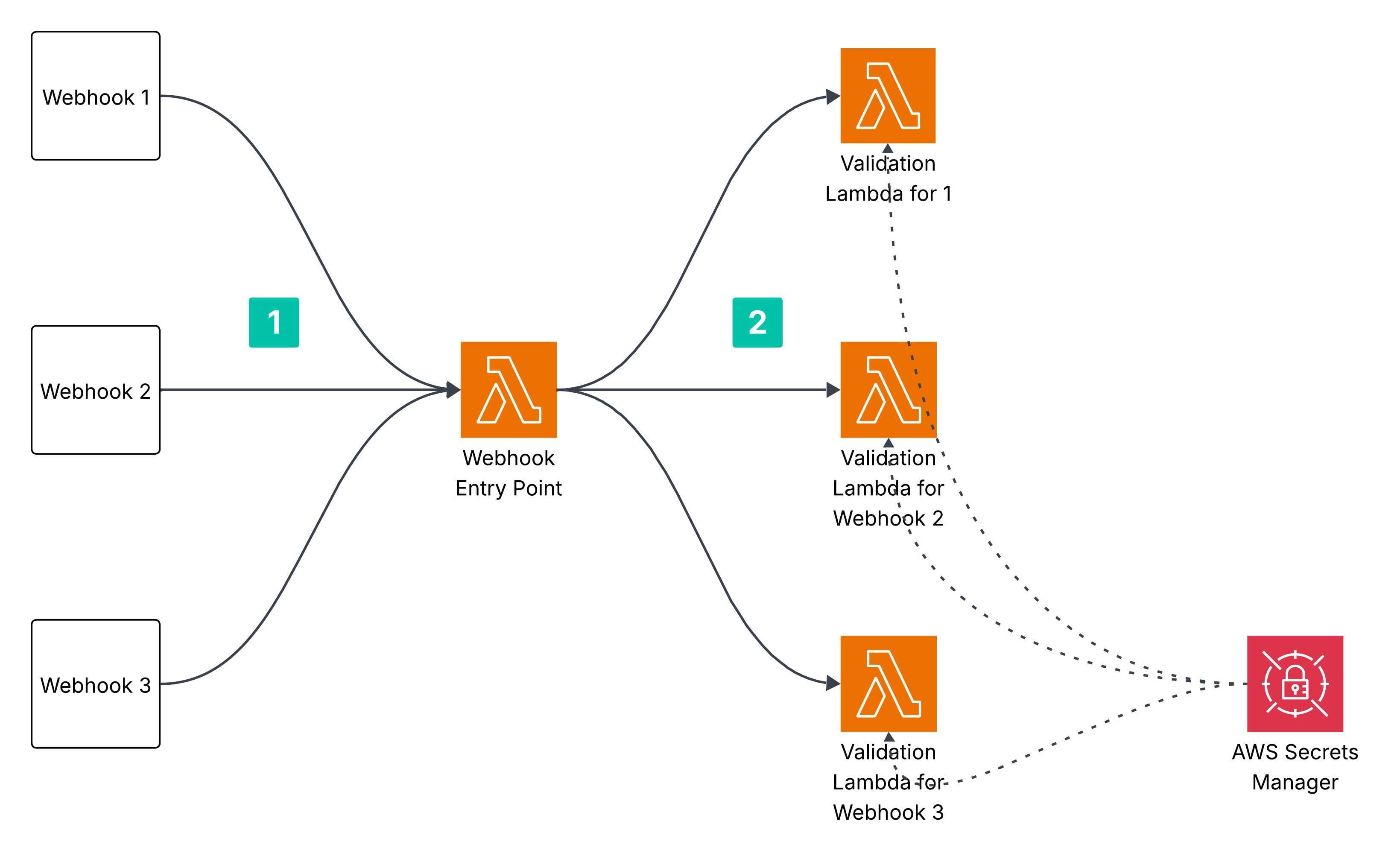 Providing Secret Manager access to validation Lambda