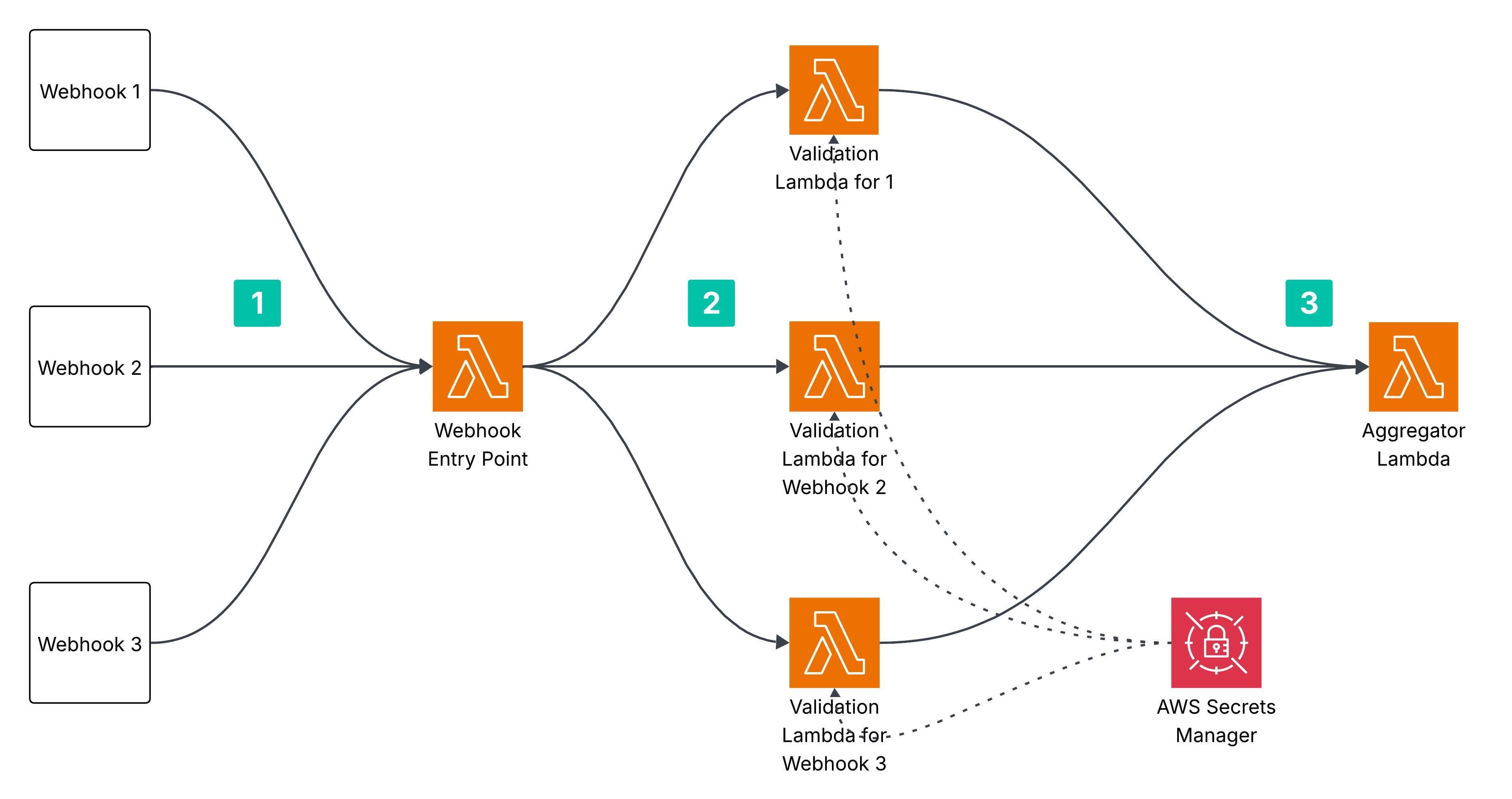 Using an Aggregator Lambda to normalize webhook payloads