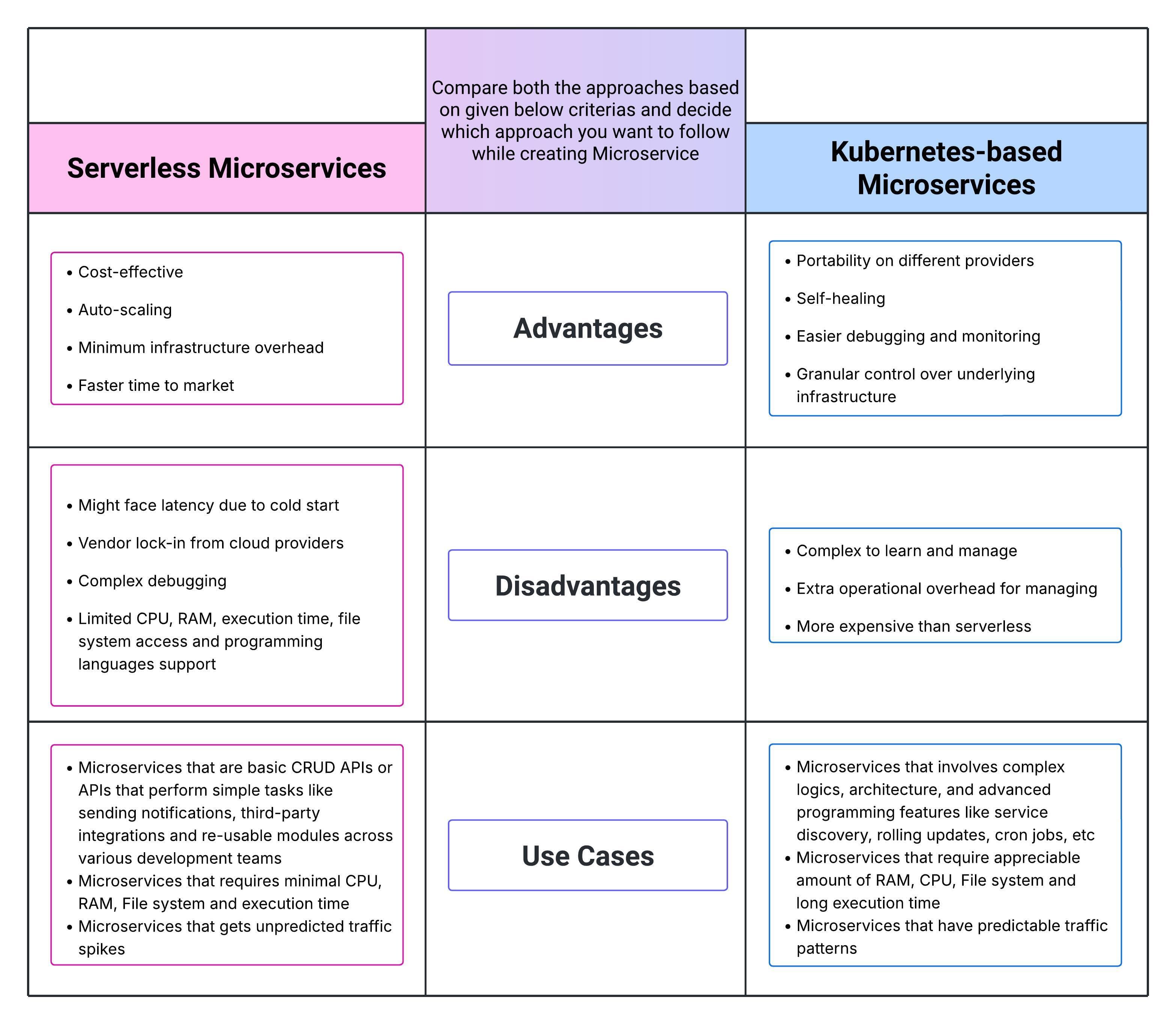 Technology Decision for Microservices Mindmap