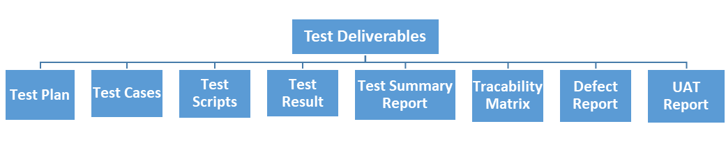 Test deliverables