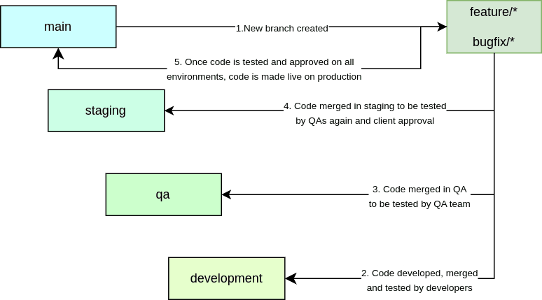 Moving code from feature or bugfix branches to primary branches