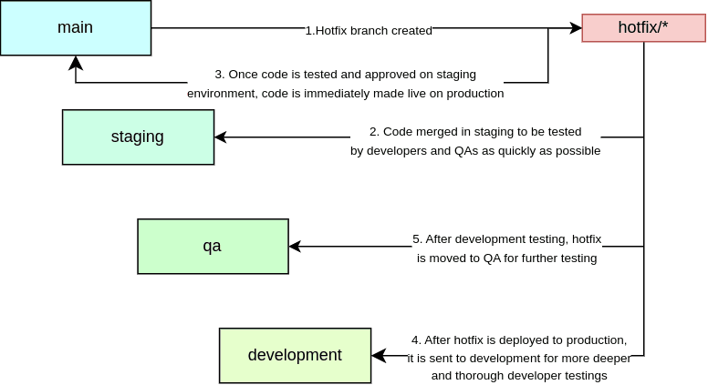 Moving code from hotfix branches to primary branches