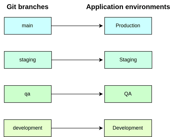 Primary branches for every application environment