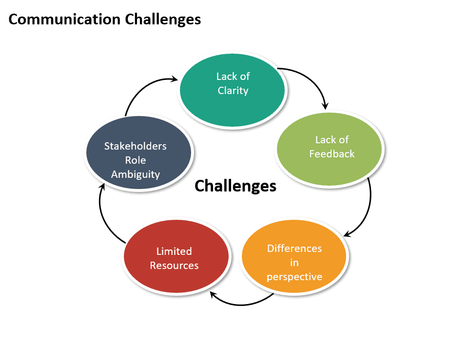 Communication challenges