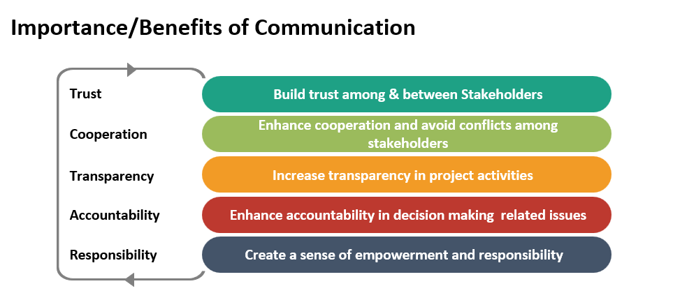Importance and benefits of communication