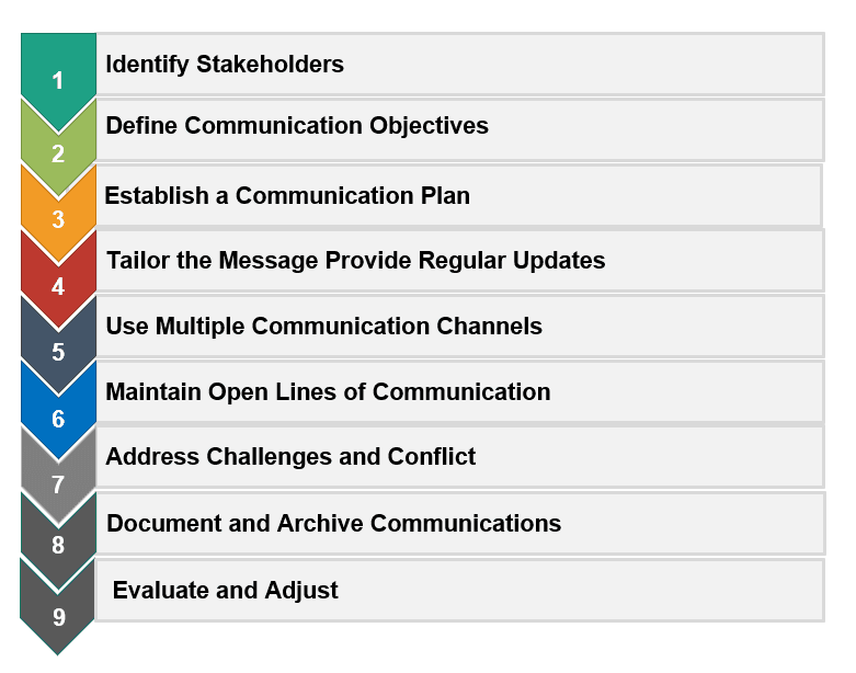 Strategies to ensure effective communication