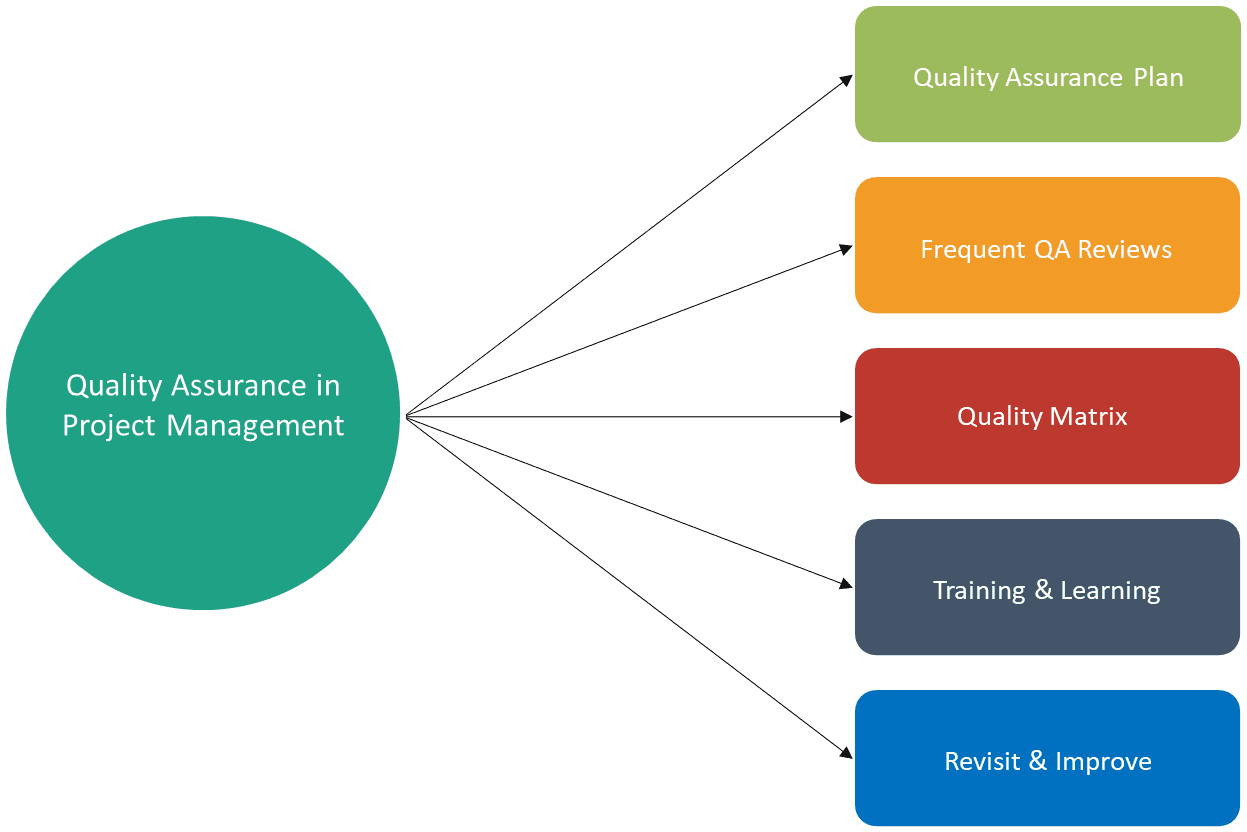 Effective quality assurance processes