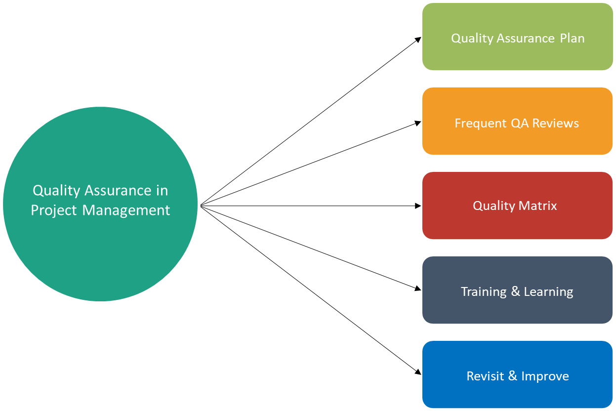 Effective quality assurance processes