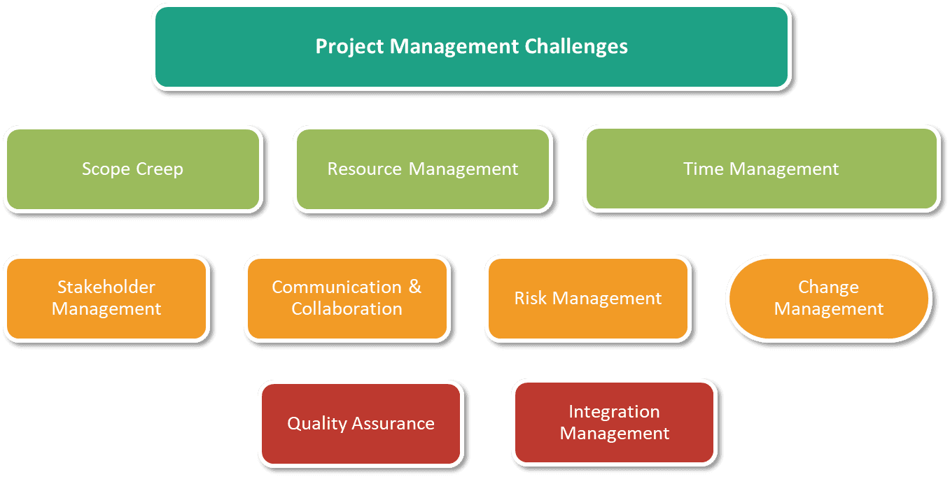 Key challenges in project management