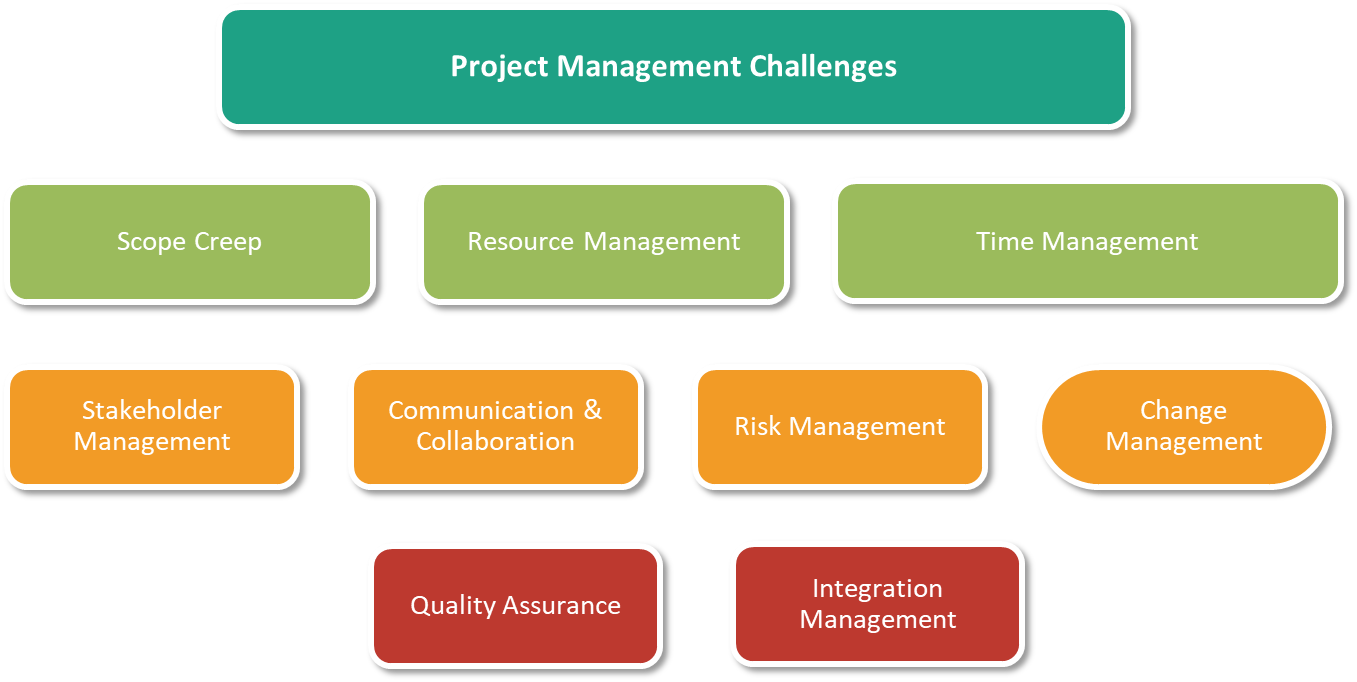 Key challenges in project management