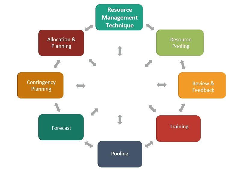 Resource Management Techniques