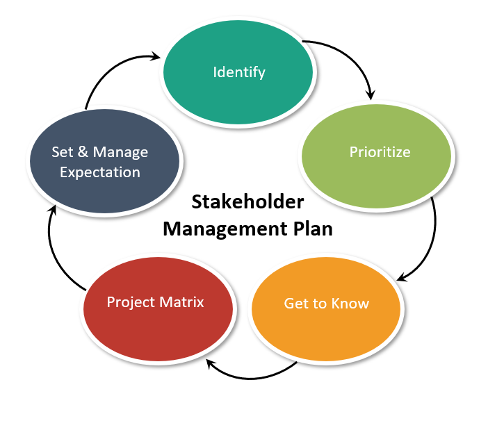Stakeholders Management Plan