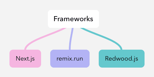 React Developer Roadmap
